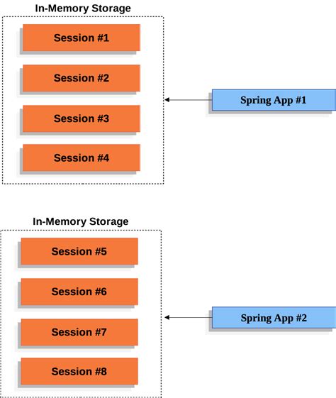 spring boot session replication|spring session authentication.